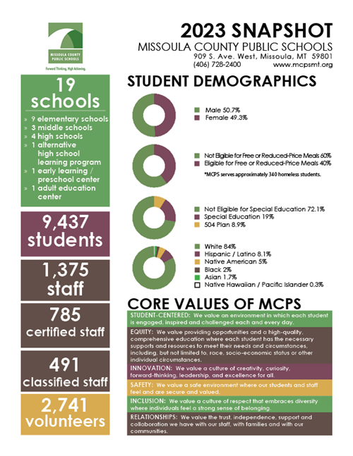 2023 Snapshot infographic of District data